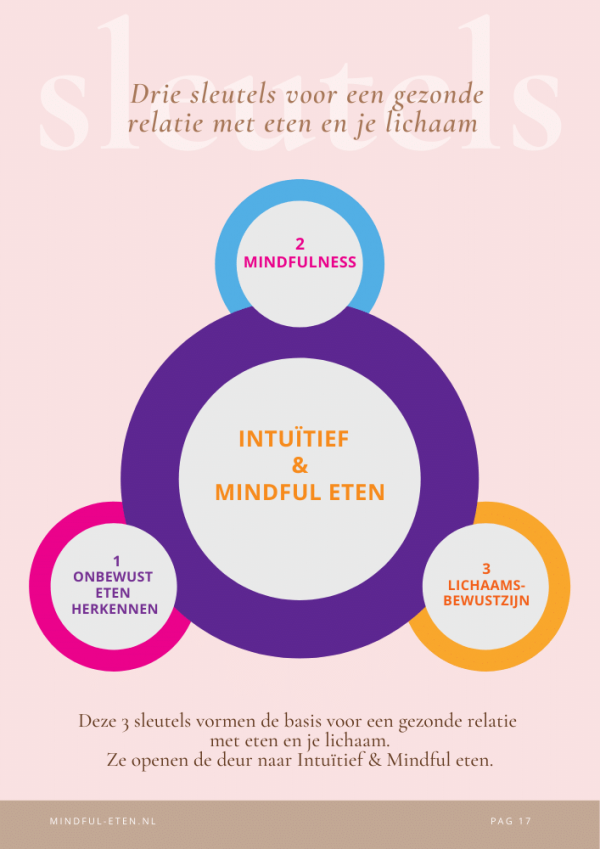 Infographic: de drie sleutels van intu\u00eftief en mindful eten